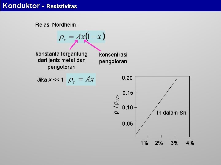 Konduktor - Resistivitas Relasi Nordheim: konstanta tergantung dari jenis metal dan pengotoran konsentrasi pengotoran
