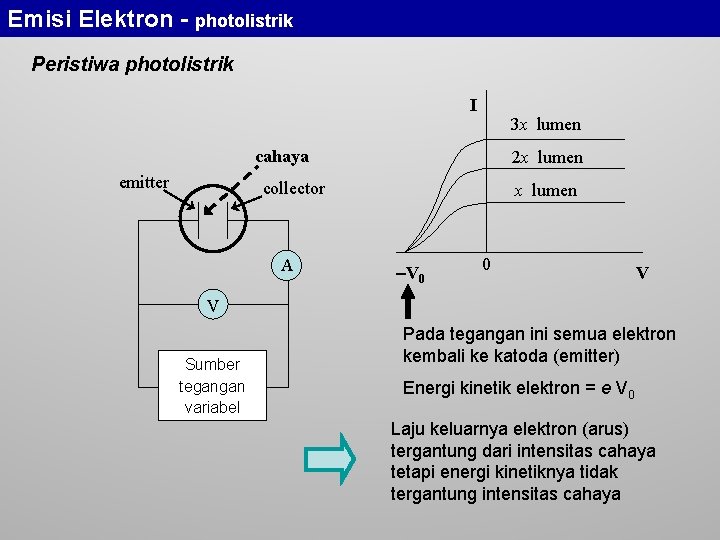 Emisi Elektron - photolistrik Peristiwa photolistrik I 3 x lumen cahaya emitter 2 x