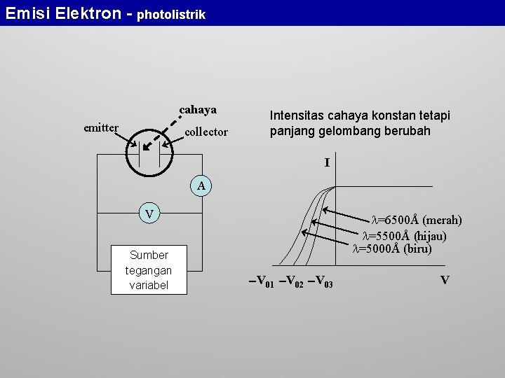 Emisi Elektron - photolistrik cahaya emitter collector Intensitas cahaya konstan tetapi panjang gelombang berubah