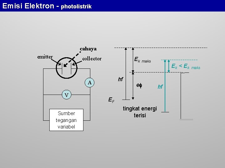 Emisi Elektron - photolistrik cahaya emitter collector Ek hf A V Sumber tegangan variabel