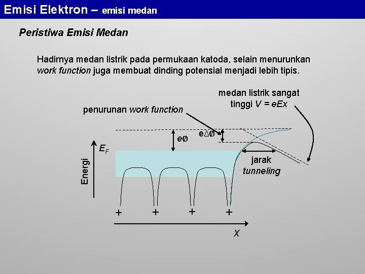 Emisi Elektron – emisi medan Peristiwa Emisi Medan Hadirnya medan listrik pada permukaan katoda,