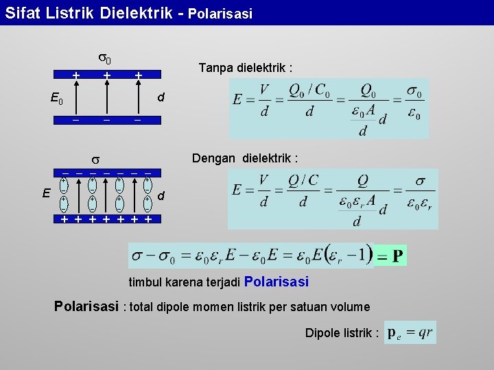 Sifat Listrik Dielektrik - Polarisasi 0 + + Tanpa dielektrik : + E 0