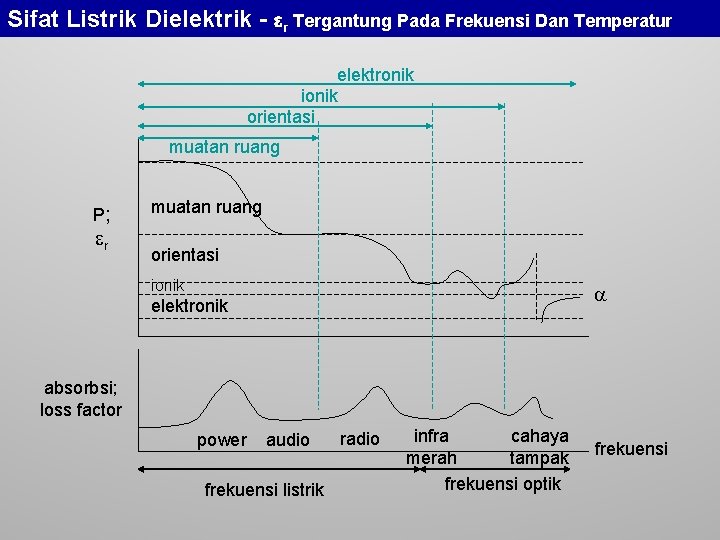 Sifat Listrik Dielektrik - r Tergantung Pada Frekuensi Dan Temperatur elektronik ionik orientasi muatan