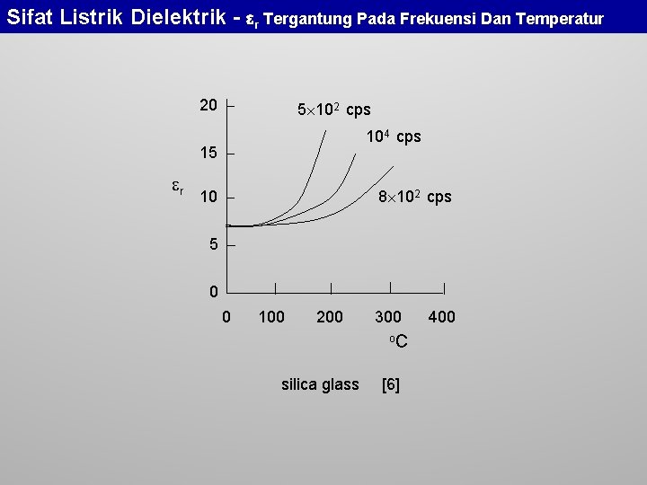 Sifat Listrik Dielektrik - r Tergantung Pada Frekuensi Dan Temperatur 20 5 102 cps