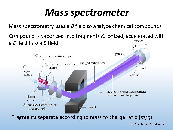 Mass spectrometer Mass spectrometry uses a B field to analyze chemical compounds Compound is