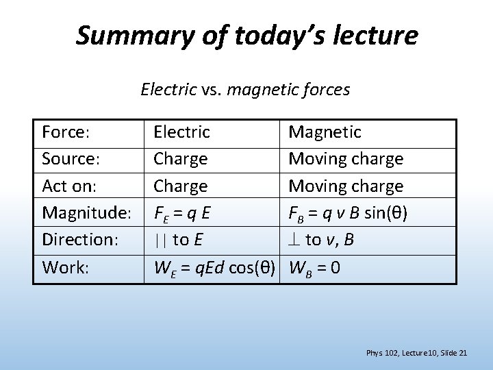 Summary of today’s lecture Electric vs. magnetic forces Force: Source: Act on: Magnitude: Direction: