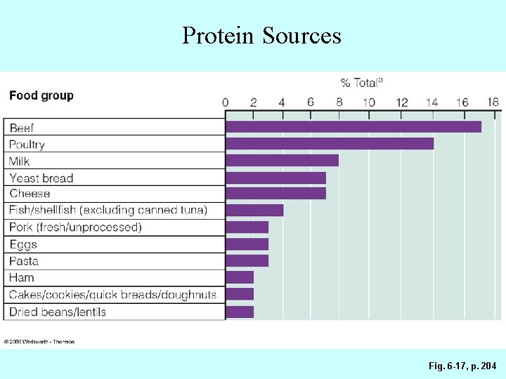 Protein Sources Fig. 6 -17, p. 204 