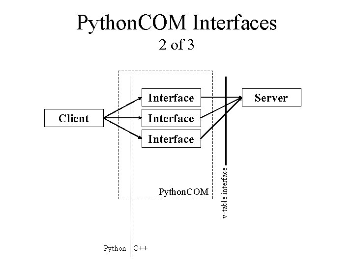 Python. COM Interfaces 2 of 3 Interface Client Server Interface Python. COM Python C++