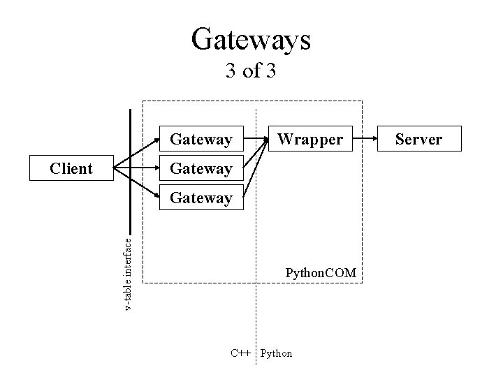 Gateways 3 of 3 Gateway Client Wrapper Gateway v-table interface Gateway Python. COM C++