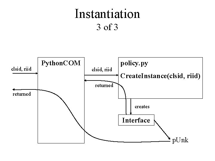 Instantiation 3 of 3 clsid, riid Python. COM clsid, riid policy. py Create. Instance(clsid,