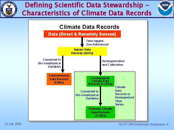 Climate Data Records and Scientific Data Stewardship John