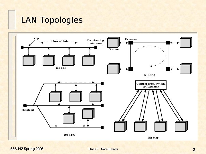 LAN Topologies 635. 412 Spring 2005 Class 2: More Basics 3 