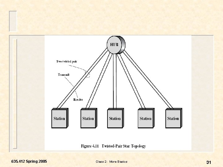 635. 412 Spring 2005 Class 2: More Basics 31 