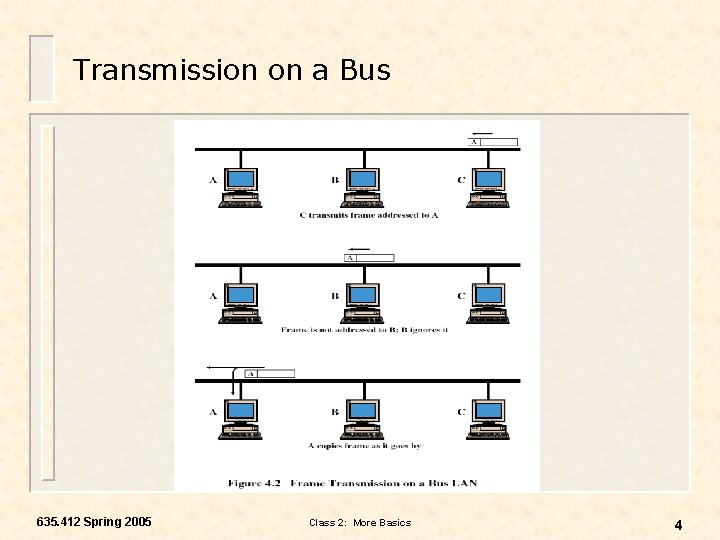 Transmission on a Bus 635. 412 Spring 2005 Class 2: More Basics 4 
