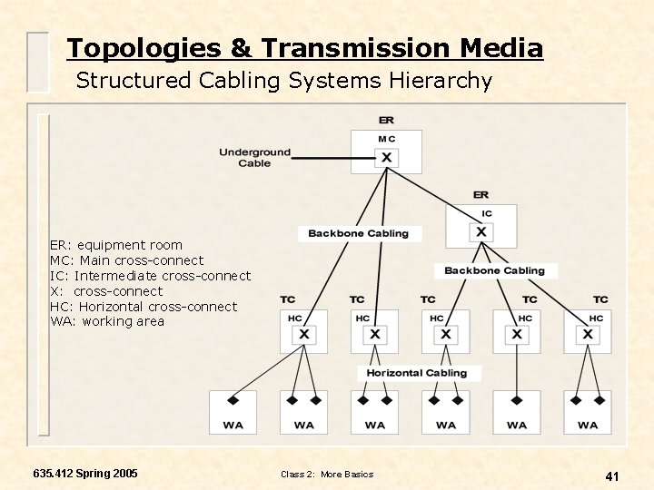 Topologies & Transmission Media Structured Cabling Systems Hierarchy ER: equipment room MC: Main cross-connect