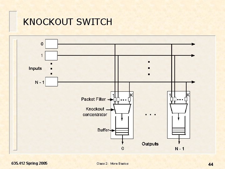 KNOCKOUT SWITCH 635. 412 Spring 2005 Class 2: More Basics 44 