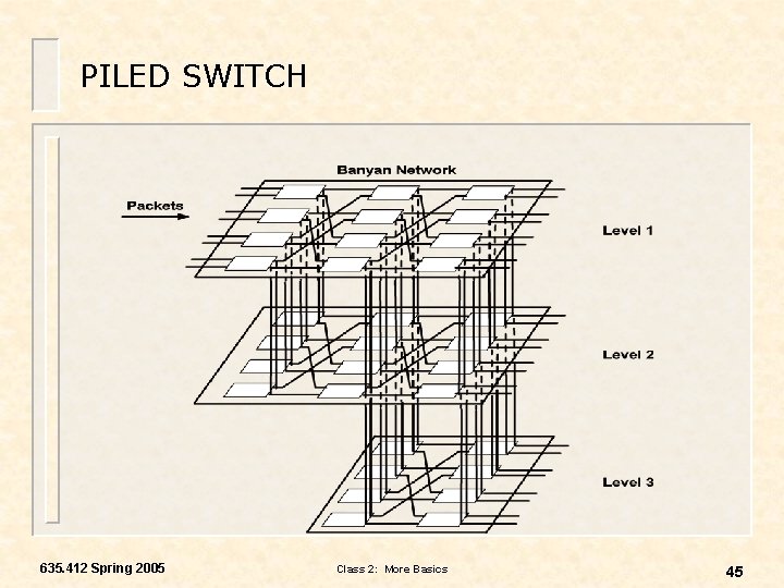 PILED SWITCH 635. 412 Spring 2005 Class 2: More Basics 45 