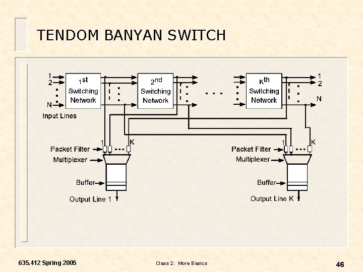 TENDOM BANYAN SWITCH 635. 412 Spring 2005 Class 2: More Basics 46 