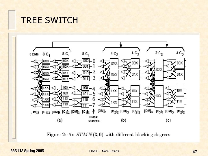 TREE SWITCH 635. 412 Spring 2005 Class 2: More Basics 47 
