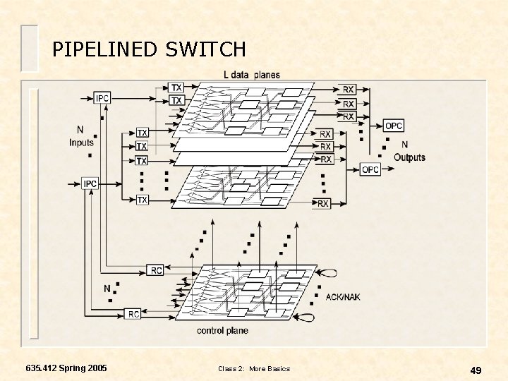 PIPELINED SWITCH 635. 412 Spring 2005 Class 2: More Basics 49 