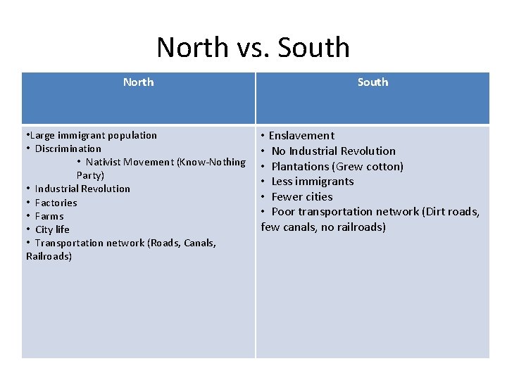 North vs. South North South • Large immigrant population • Discrimination • Nativist Movement