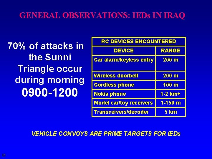 GENERAL OBSERVATIONS: IEDs IN IRAQ 70% of attacks in the Sunni Triangle occur during