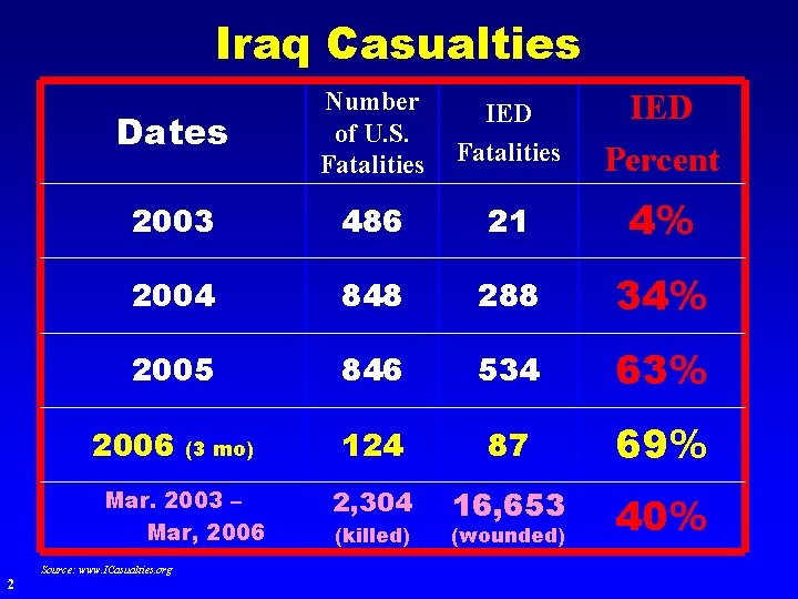 Iraq Casualties Dates Number of U. S. Fatalities IED Percent 2003 486 21 4%