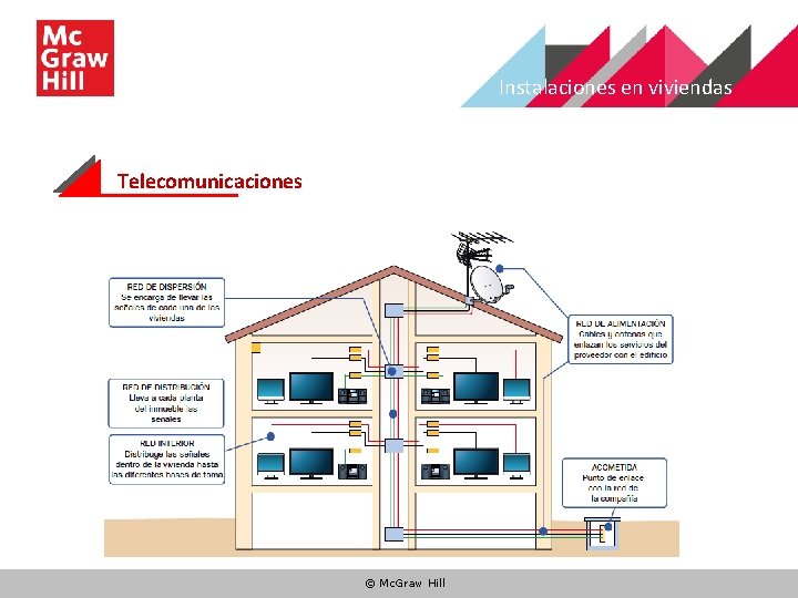 Instalaciones en viviendas Telecomunicaciones © Mc. Graw Hill 