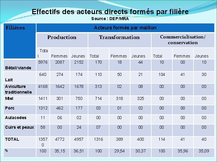 Effectifs des acteurs directs formés par filière Source : DEP/MRA Filières Acteurs formés par