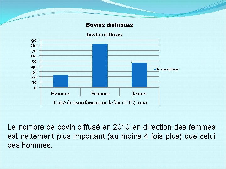 Bovins distribués bovins diffusés 90 80 70 60 50 40 30 20 10 0