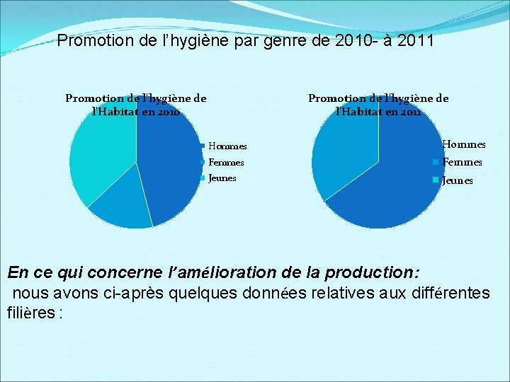 Promotion de l’hygiène par genre de 2010 - à 2011 Promotion de l'hygiène de