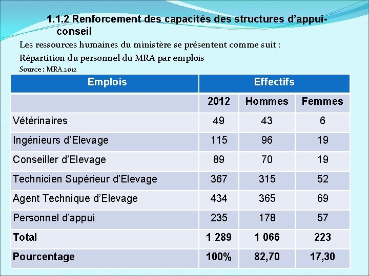 1. 1. 2 Renforcement des capacités des structures d’appuiconseil Les ressources humaines du ministère