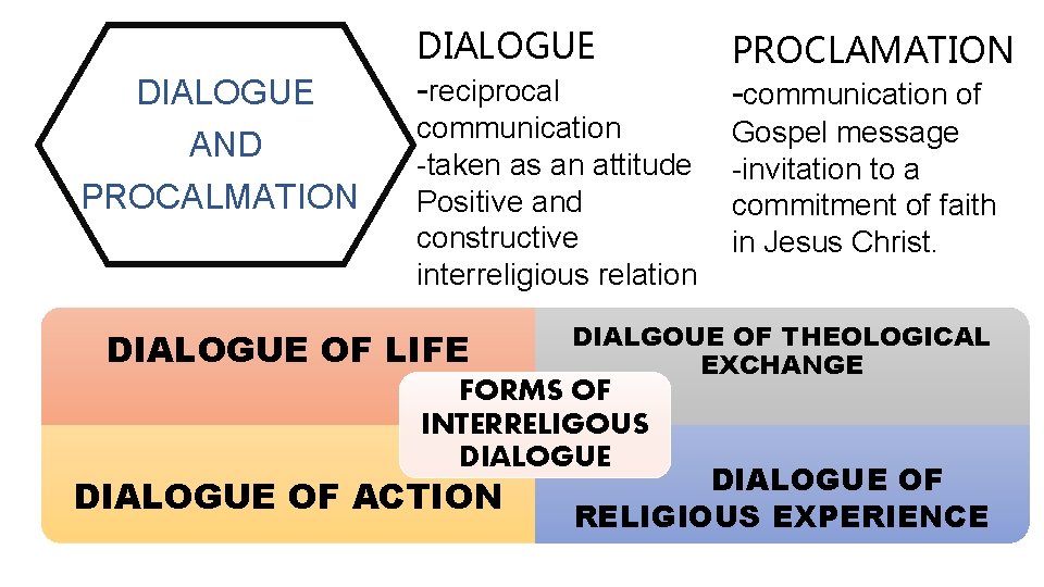 DIALOGUE AND PROCALMATION DIALOGUE -reciprocal communication -taken as an attitude Positive and constructive interreligious
