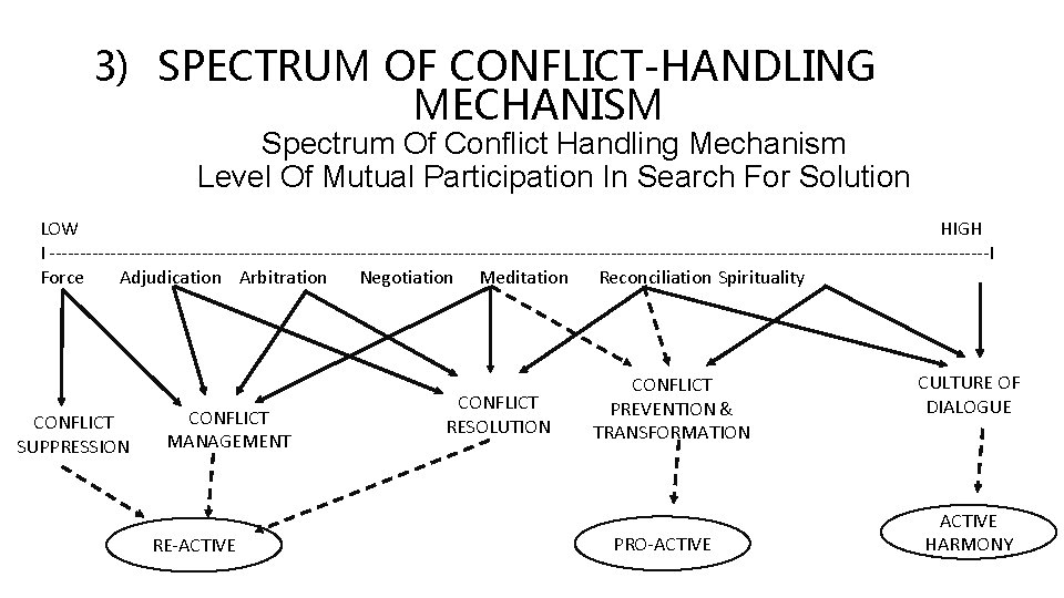 3) SPECTRUM OF CONFLICT-HANDLING MECHANISM Spectrum Of Conflict Handling Mechanism Level Of Mutual Participation