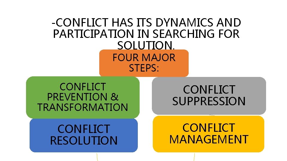 -CONFLICT HAS ITS DYNAMICS AND PARTICIPATION IN SEARCHING FOR SOLUTION. FOUR MAJOR STEPS: CONFLICT