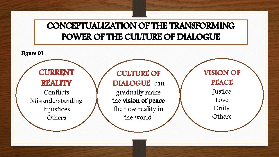 CONCEPTUALIZATION OF THE TRANSFORMING POWER OF THE CULTURE OF DIALOGUE Figure 01 CURRENT REALITY