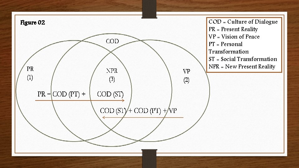 Figure 02 COD = Culture of Dialogue PR = Present Reality VP = Vision