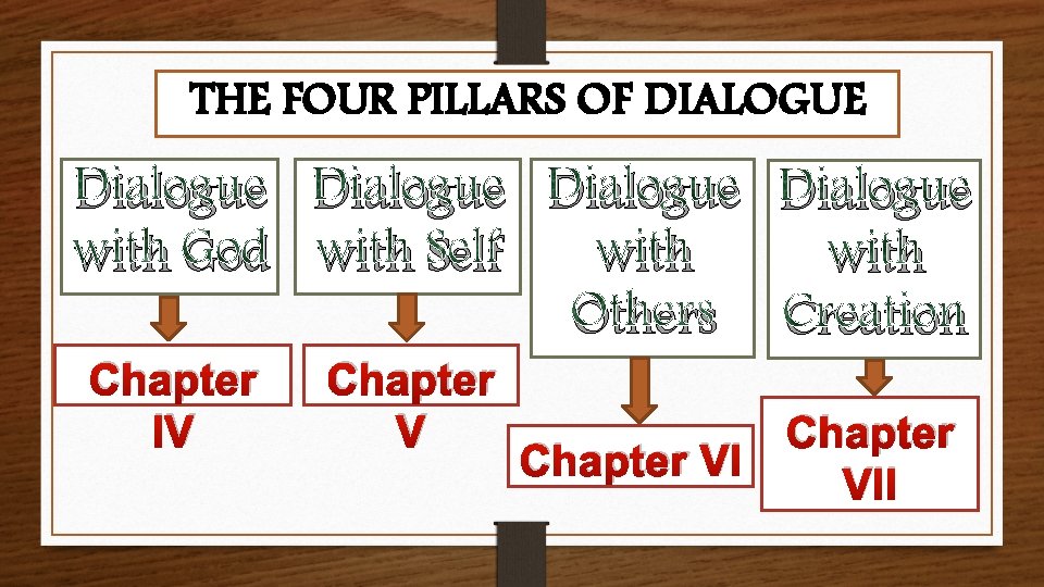 THE FOUR PILLARS OF DIALOGUE Dialogue with God with Self with Others Creation Chapter