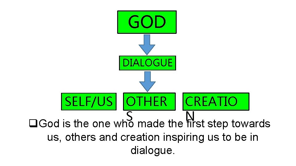 GOD DIALOGUE SELF/US OTHER S CREATIO N q. God is the one who made