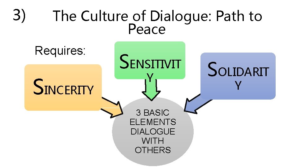 3) The Culture of Dialogue: Path to Peace Requires: SINCERITY SENSITIVIT Y 3 BASIC