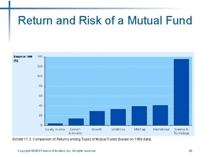 Return and Risk of a Mutual Fund Exhibit 17. 3: Comparison of Returns among