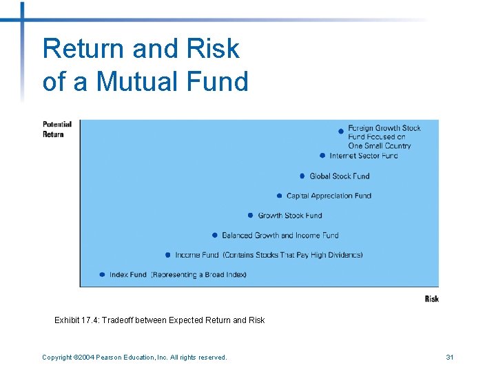 Return and Risk of a Mutual Fund Exhibit 17. 4: Tradeoff between Expected Return