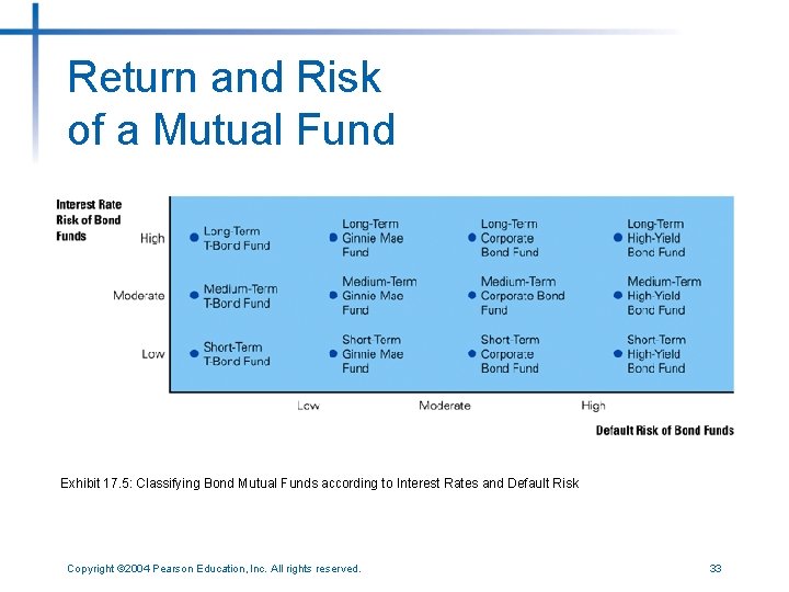 Return and Risk of a Mutual Fund Exhibit 17. 5: Classifying Bond Mutual Funds