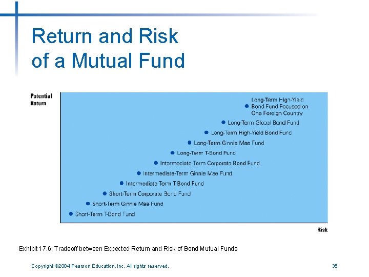 Return and Risk of a Mutual Fund Exhibit 17. 6: Tradeoff between Expected Return