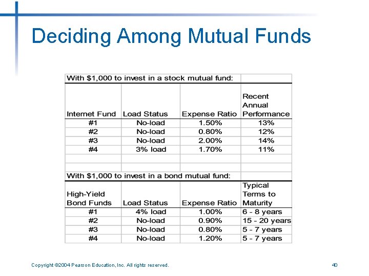 Deciding Among Mutual Funds Copyright © 2004 Pearson Education, Inc. All rights reserved. 40