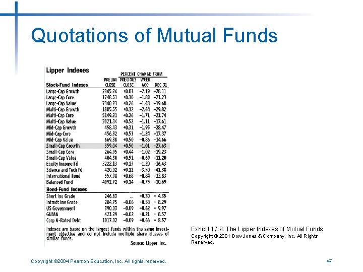 Quotations of Mutual Funds Exhibit 17. 9: The Lipper Indexes of Mutual Funds Copyright