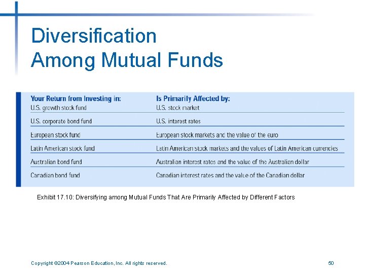 Diversification Among Mutual Funds Exhibit 17. 10: Diversifying among Mutual Funds That Are Primarily