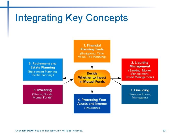 Integrating Key Concepts Copyright © 2004 Pearson Education, Inc. All rights reserved. 53 