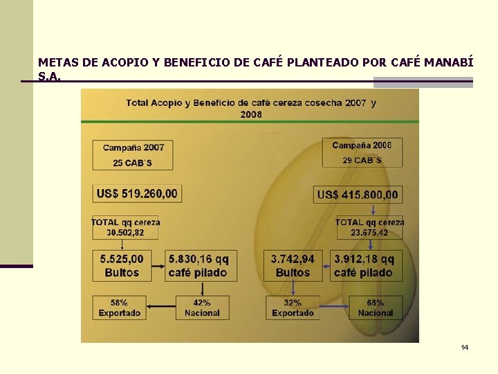 METAS DE ACOPIO Y BENEFICIO DE CAFÉ PLANTEADO POR CAFÉ MANABÍ S. A. 14