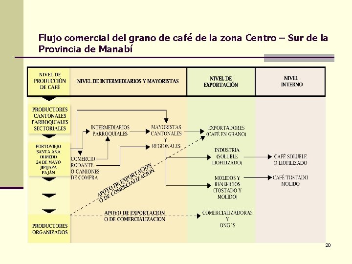 Flujo comercial del grano de café de la zona Centro – Sur de la